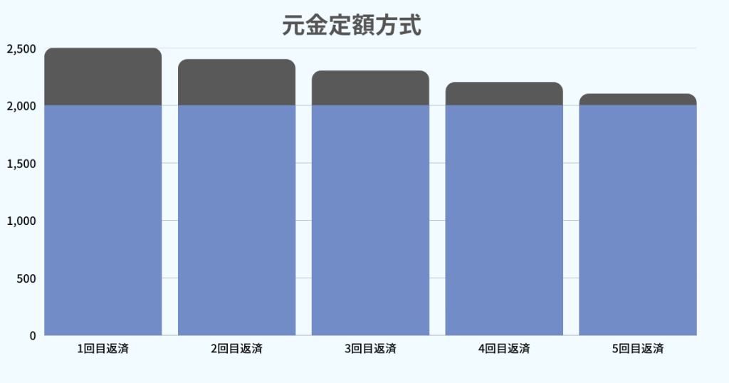 元金定額方式の返済イメージ