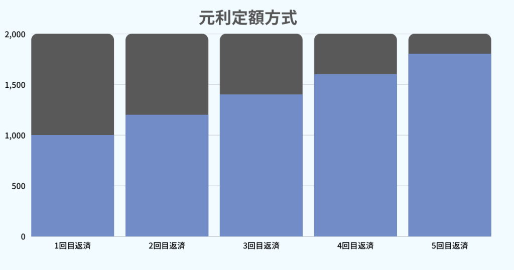 元利定額方式の返済イメージ