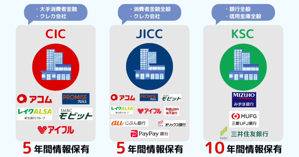 信用情報機関の比較