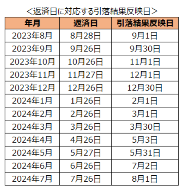 au PAY スマートローン 返済_引落結果反映日