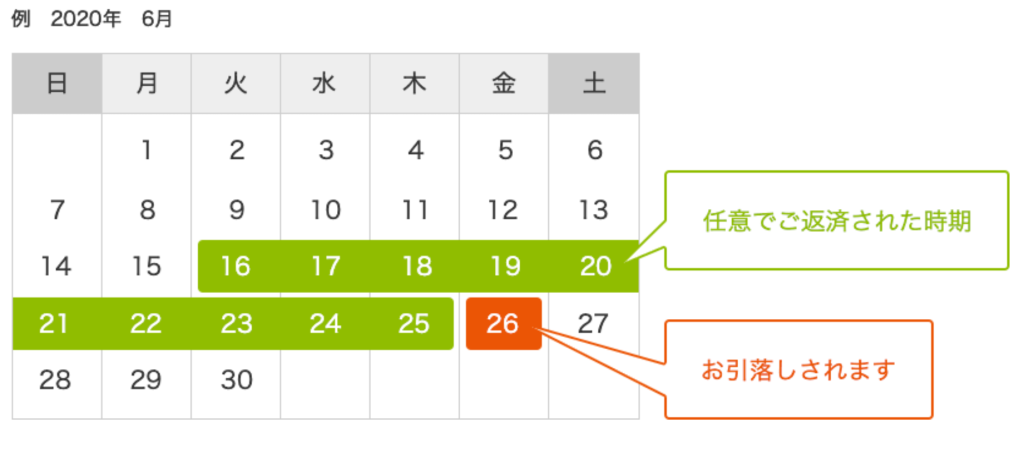 au PAY スマートローン 返済_口座から引き落とし_返済スケジュール