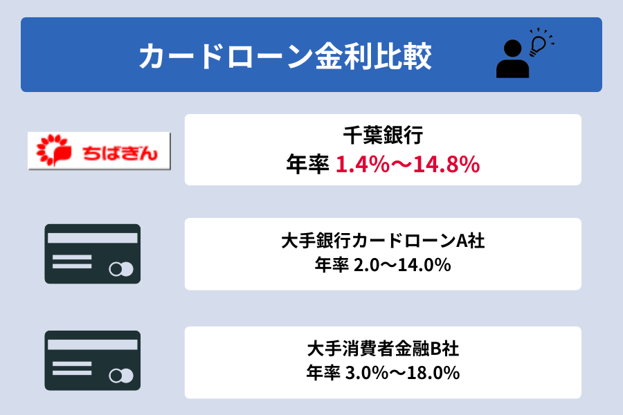 千葉銀行カードローン 金利_金利比較
