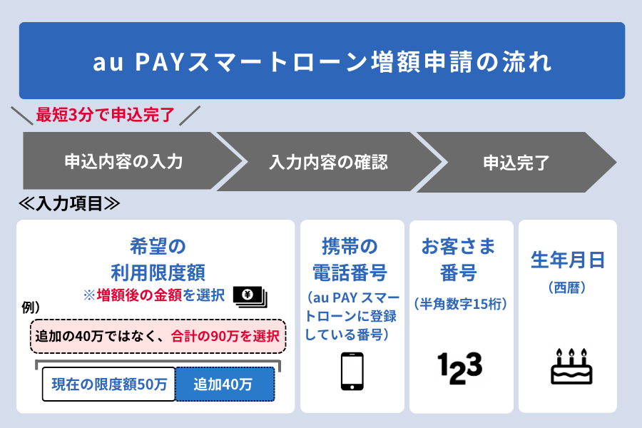 au PAY スマートローン 増額_流れ
