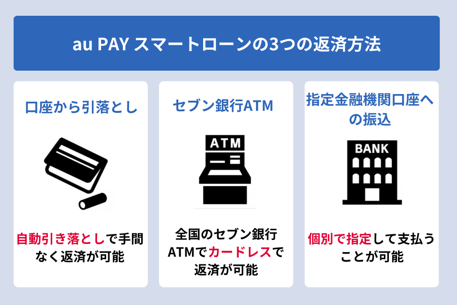 au PAY スマートローン_返済方法