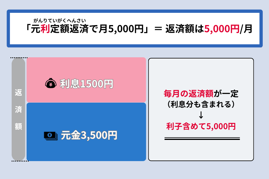 au PAY スマートローン 返済_元利定額返済