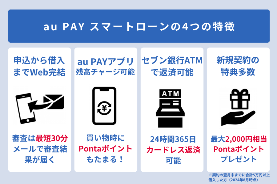 au PAY スマートローン 口コミ_特徴