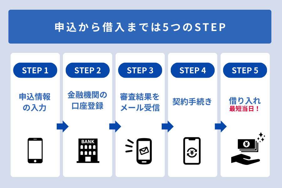 au PAY スマートローン 借り方_申込から借入までの5つのSTEP