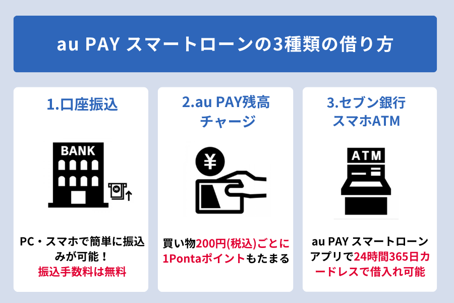 au PAY スマートローン_借り方