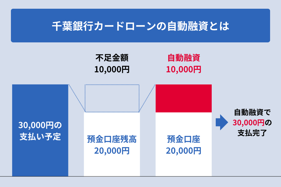 千葉銀行カードローン 返済_自動融資とは