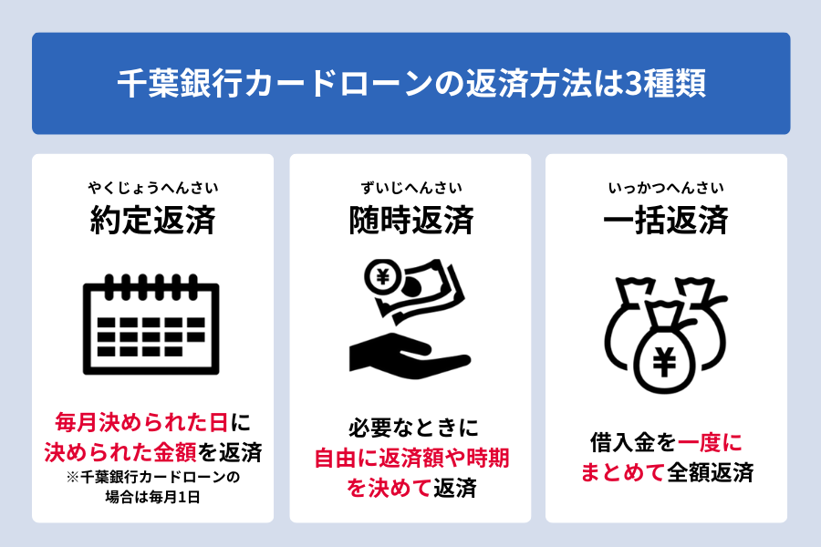千葉銀行カードローン 返済_返済方法