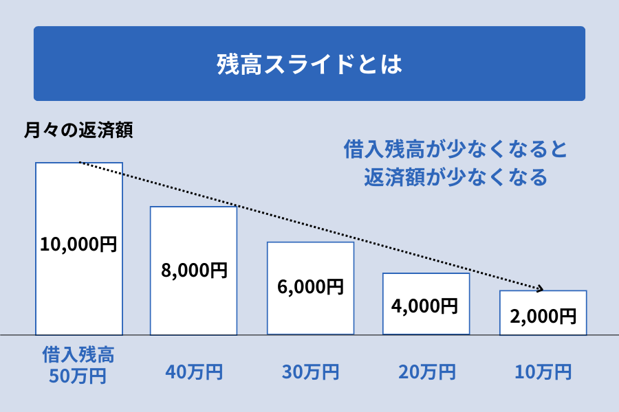 千葉銀行カードローン 返済_残高スライドとは