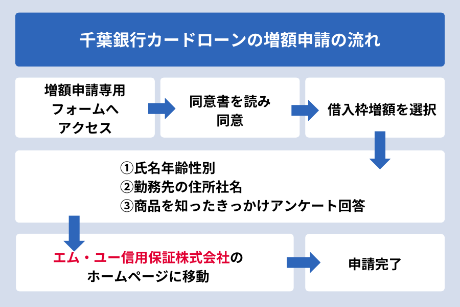 千葉銀行カードローン 増額_増額申請の流れ