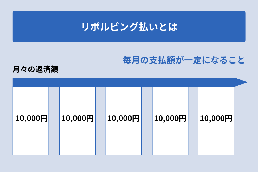 千葉銀行カードローン 返済_リボルビング払いとは