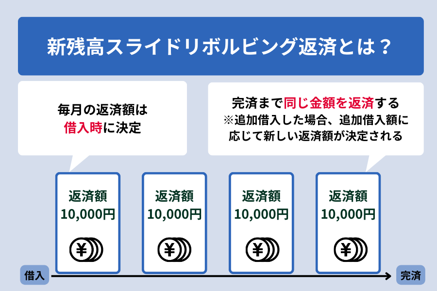 オリックスマネー 返済_新残高スライドリボルビング返済