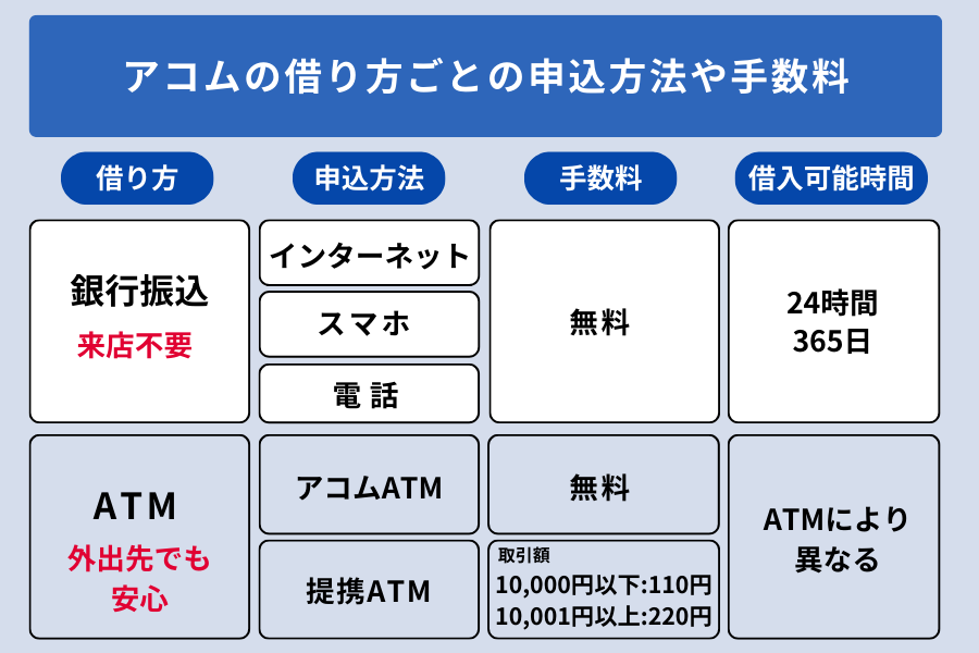 アコム_借り方_借り方ごとの申込方法や手数料
