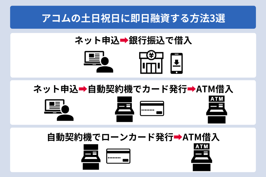 アコム 土日_アコムの土日祝日に即日融資する方法3選