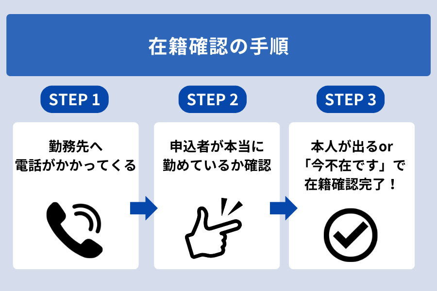 auスマートローン 在籍確認_在籍確認_手順