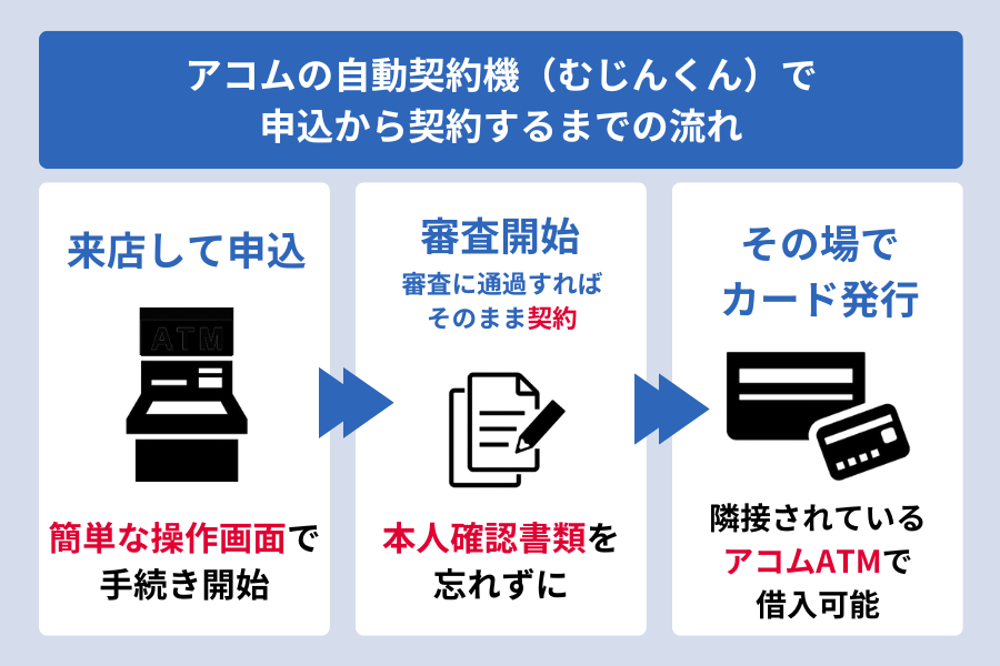 アコム むじんくん_自動契約機（むじんくん）で 申込から契約するまでの流れ