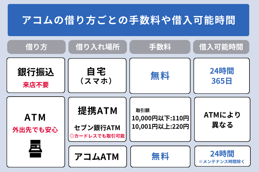 アコム アプリ_アコムの借り方ごとの手数料や借入可能時間