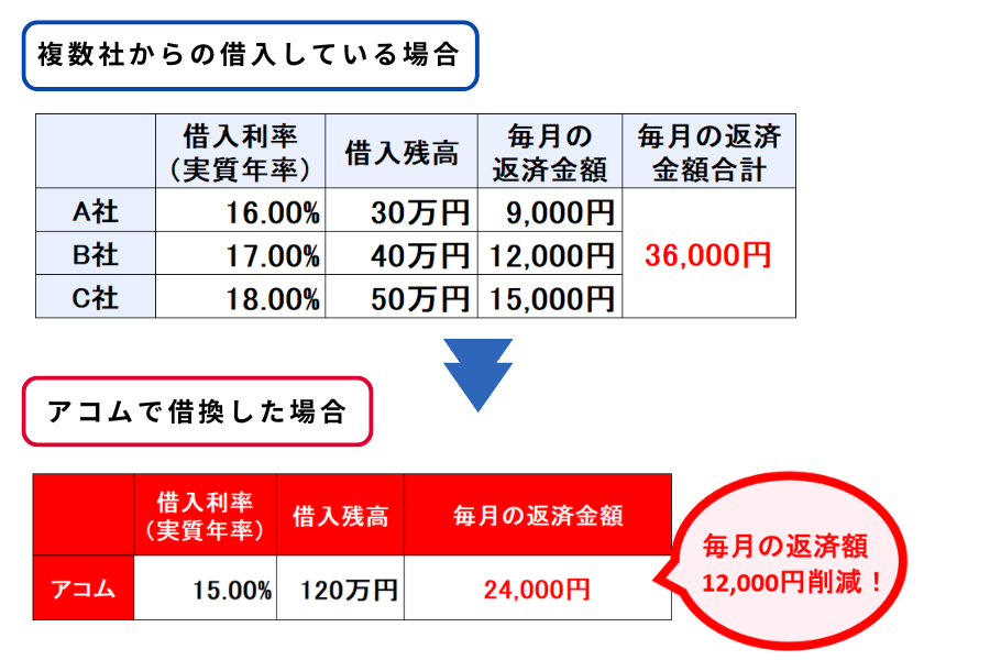 アコム おまとめ_借換え専用ローンの返済シミュレーション