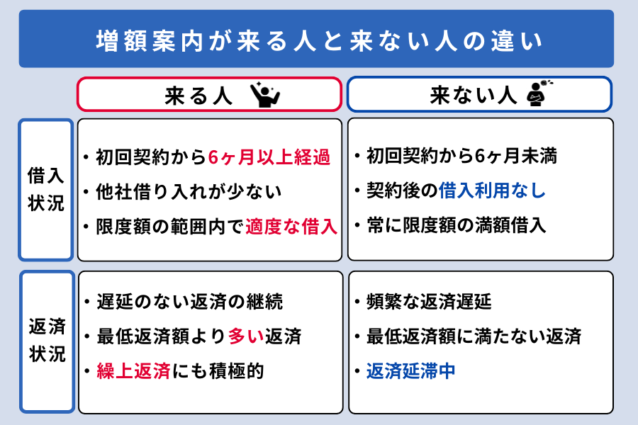 アコム 増額_案内が来る人来ない人