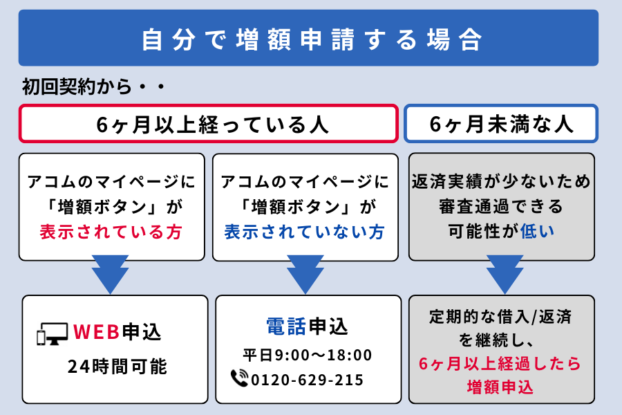 アコム 増額_自分で申請する流れ