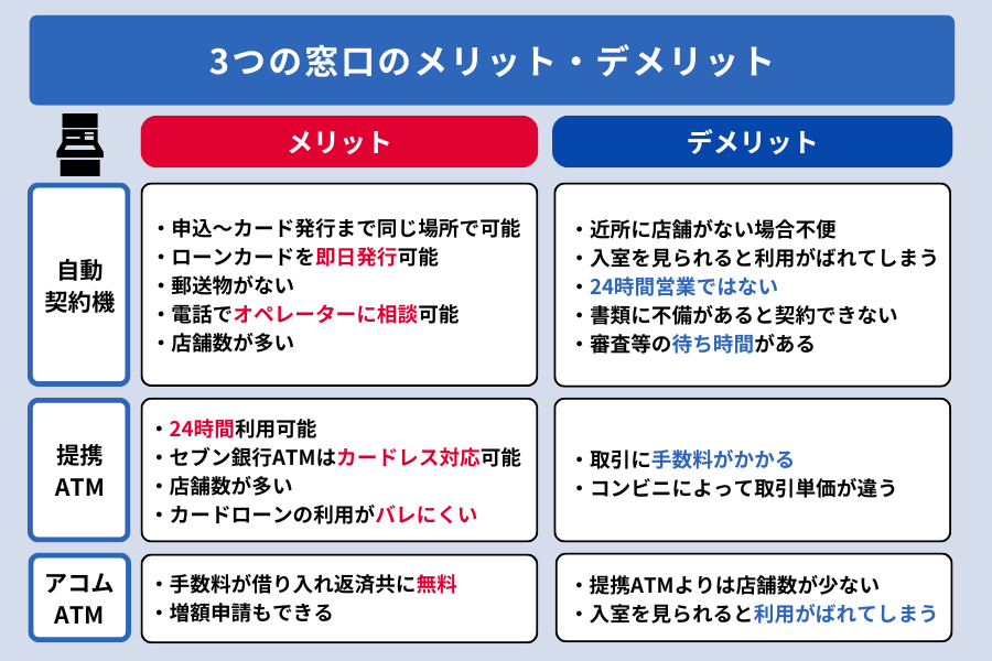 アコム むじんくん_3つの窓口のメリット・デメリット