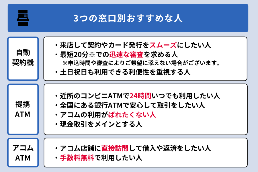 アコム むじんくん_3つの窓口別おすすめな人