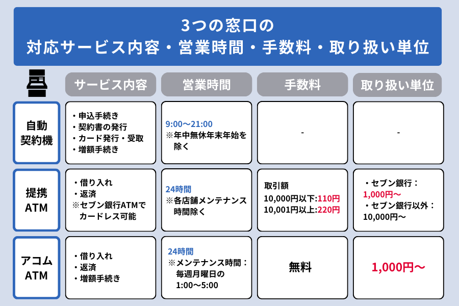 アコム むじんくん_対応サービス内容・営業時間・手数料・取り扱い単価_