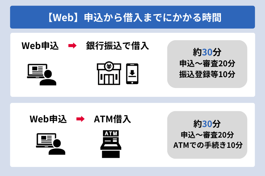 アコム 時間_【Web】申込から借入までにかかる時間