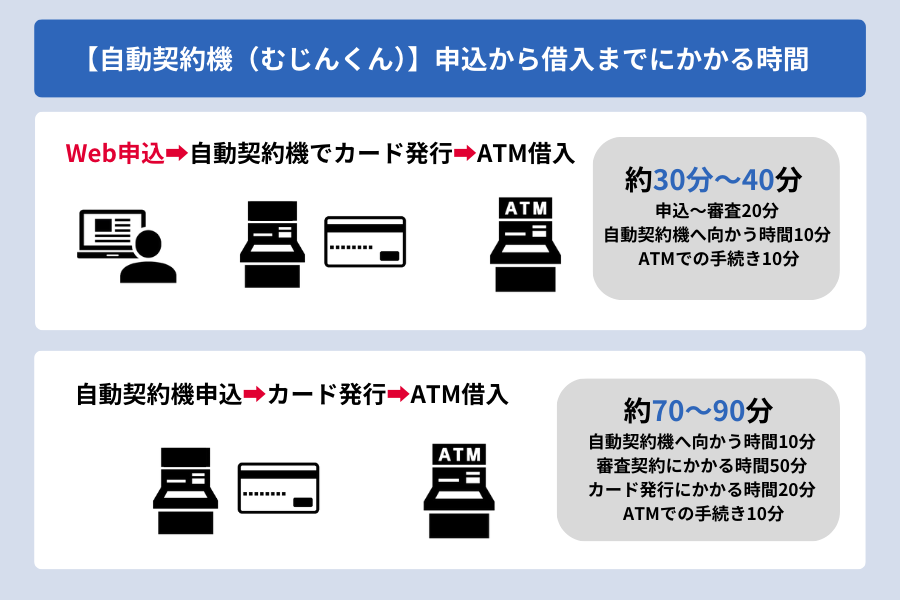 アコム 時間_【自動契約機（むじんくん）】申込から借入までにかかる時間