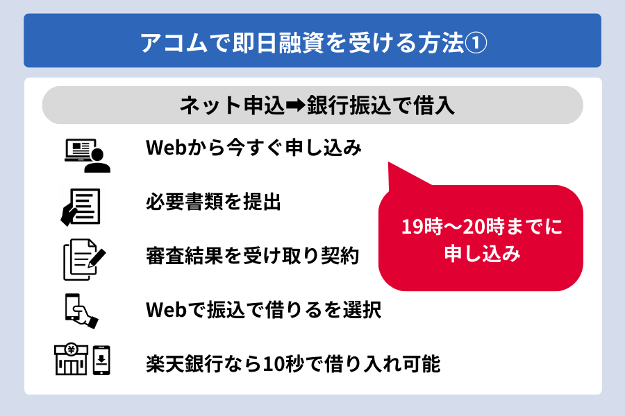 アコム 時間_アコムで即日融資を受ける方法①