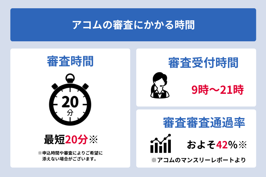 アコム 時間_アコムの審査にかかる時間