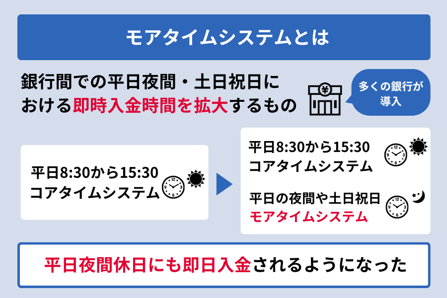 アコム 時間_モアタイムシステムとは
