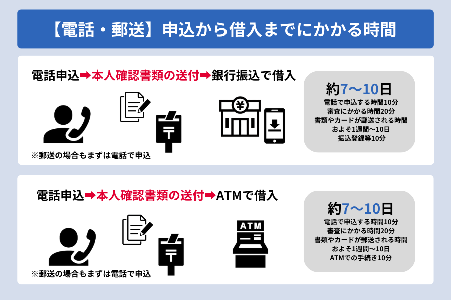 アコム 時間_【電話・郵送】申込から借入までにかかる時間