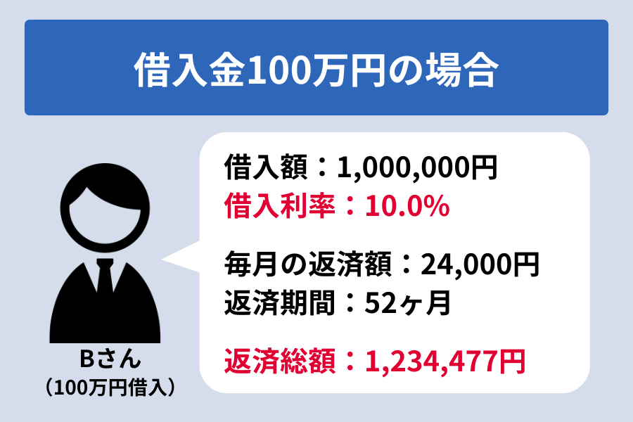 オリックスマネー 返済_100万円SIM