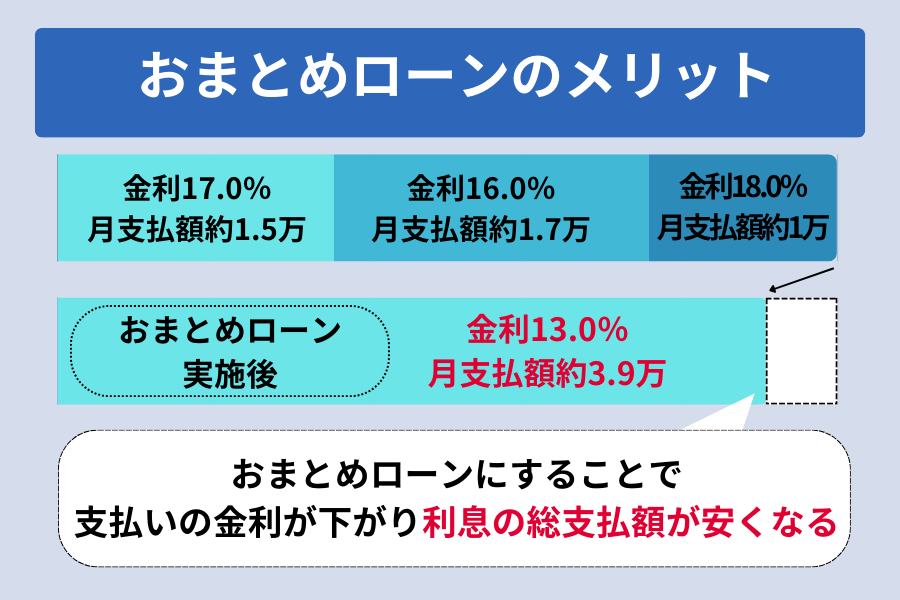 オリックスマネー 返済_おまとめローン_メリット