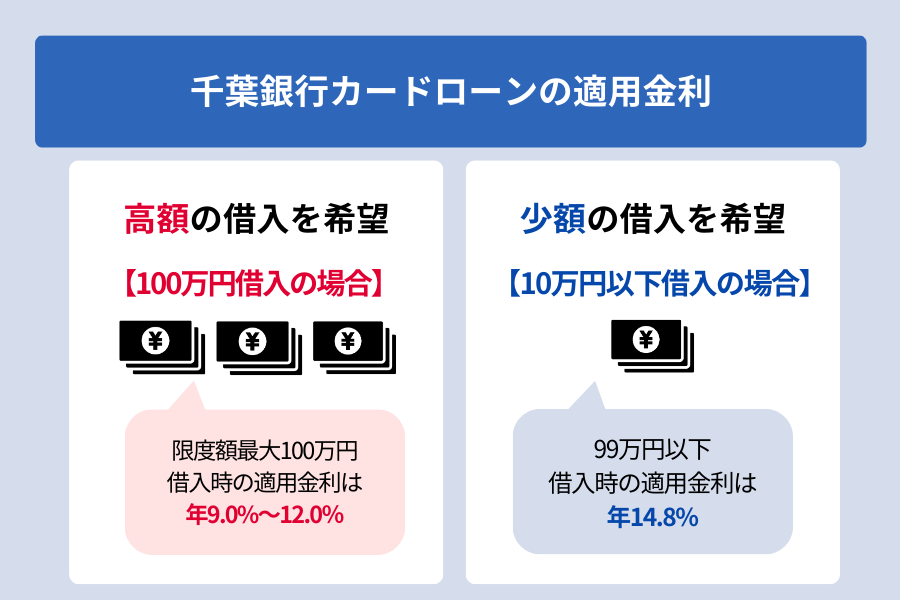 千葉銀行カードローン 金利_適用金利