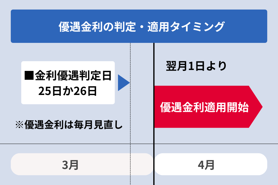 dスマホローン ドコモ以外_優遇金利の判定・適用タイミング
