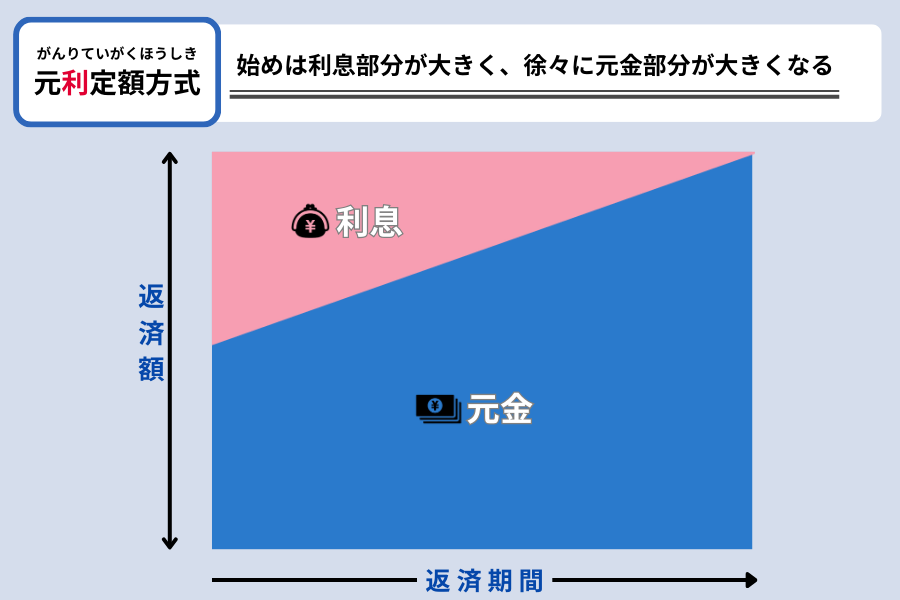 dスマホローン 返済方法_元利定額方式