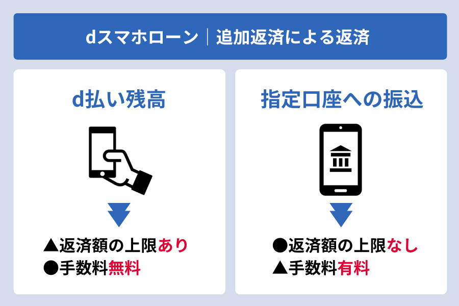 dスマホローン 返済方法_追加返済による返済