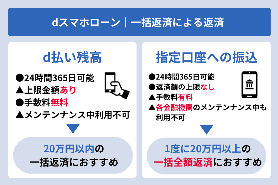 dスマホローン 返済方法_一括返済による返済