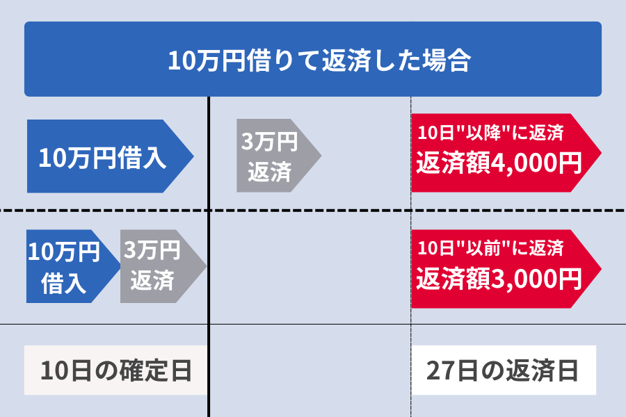 dスマホローン 返済方法_10万円借りて返済した場合