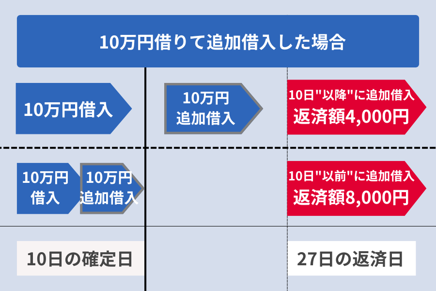 dスマホローン 返済方法_10万円借りて追加借入した場合