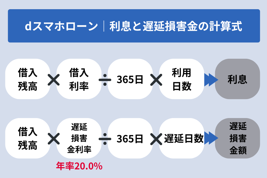 dスマホローン 返済方法_dスマホローン│利息と遅延損害金の計算式