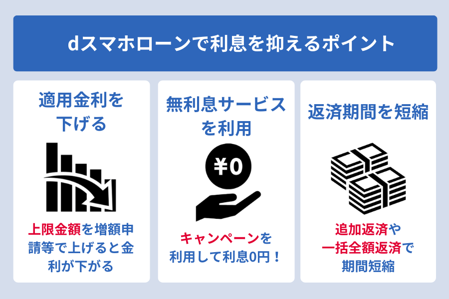 dスマホローン 金利_dスマホローンで利息を抑えるポイント