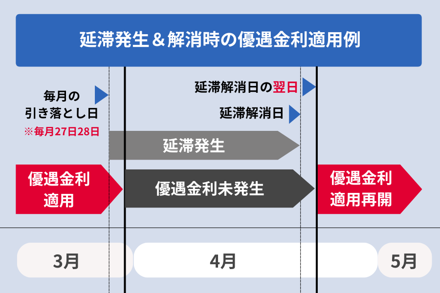 dスマホローン 金利_延滞発生＆解消時の優遇金利適用例