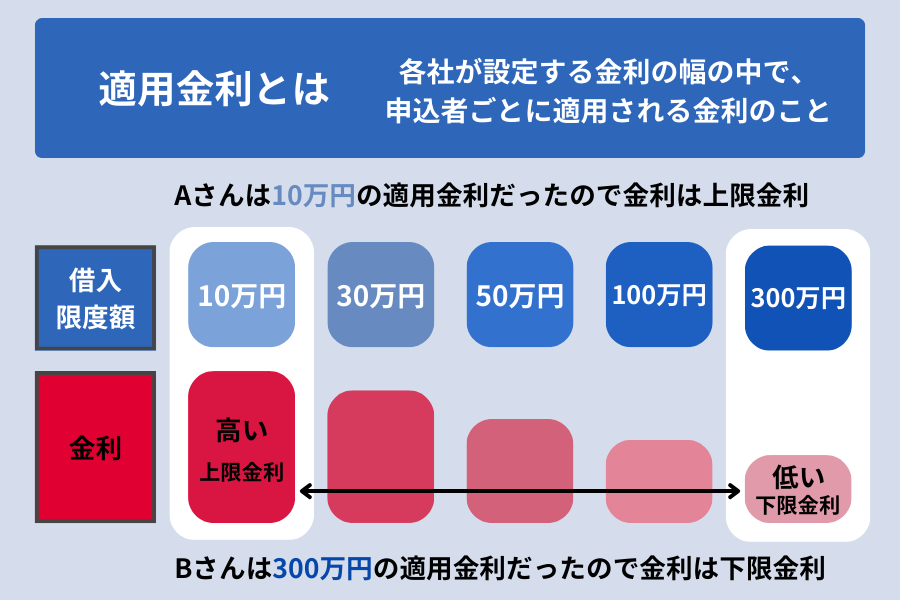 dスマホローン 金利_適用金利とは