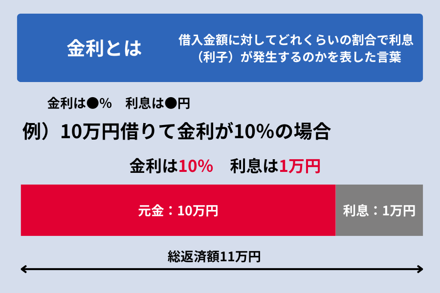 dスマホローン 金利_金利とは