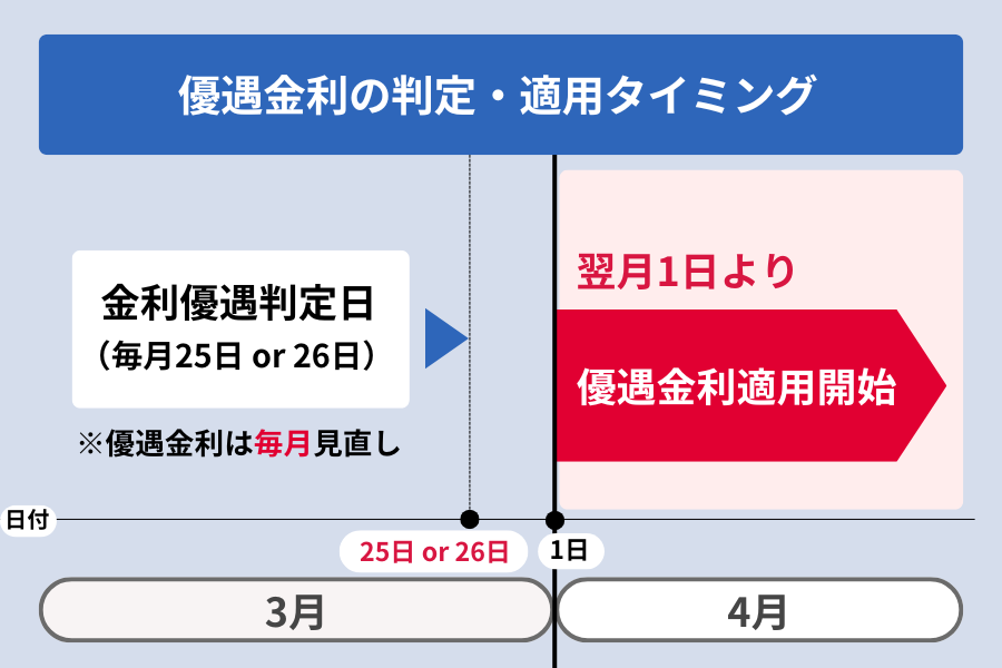 dスマホローン 即日_dスマホローンの優遇金利の判定・適用タイミング